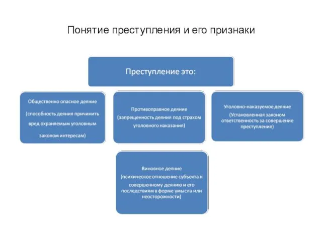 Понятие преступления и его признаки