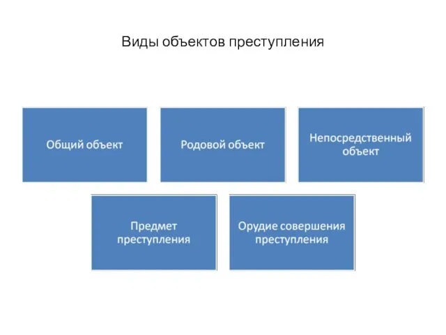 Виды объектов преступления