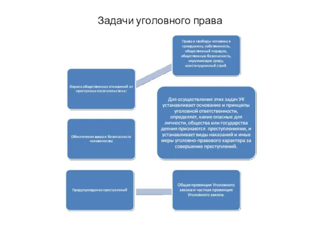 Задачи уголовного права