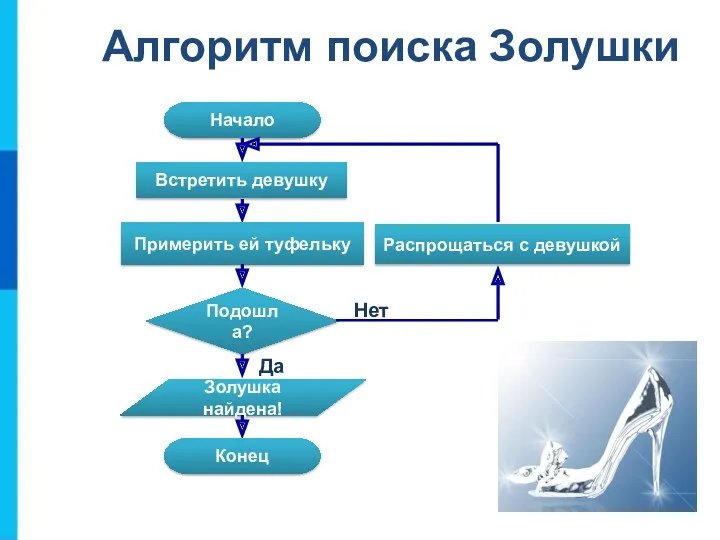 Алгоритм поиска Золушки