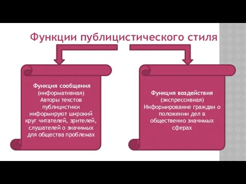 Функции публицистического стиля Функция сообщения(информативная) Авторы текстов публицистики информируют широкий