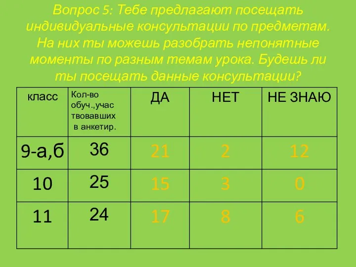 Вопрос 5: Тебе предлагают посещать индивидуальные консультации по предметам. На