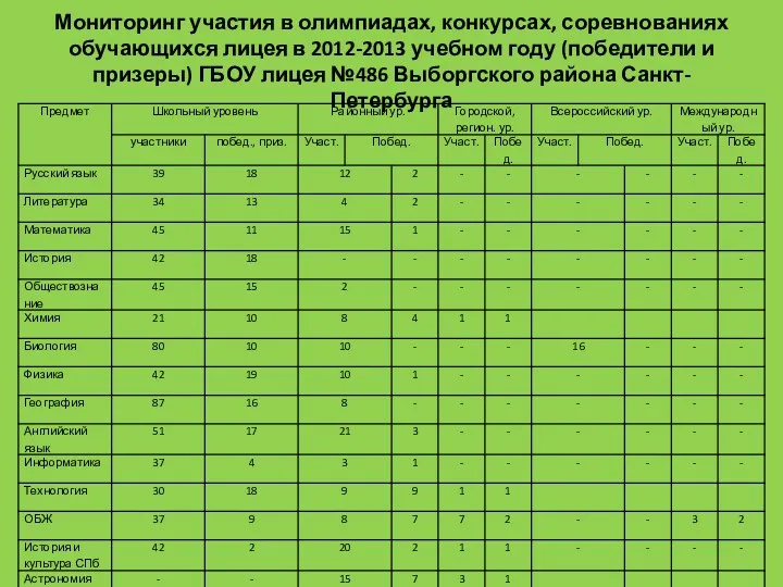 Мониторинг участия в олимпиадах, конкурсах, соревнованиях обучающихся лицея в 2012-2013