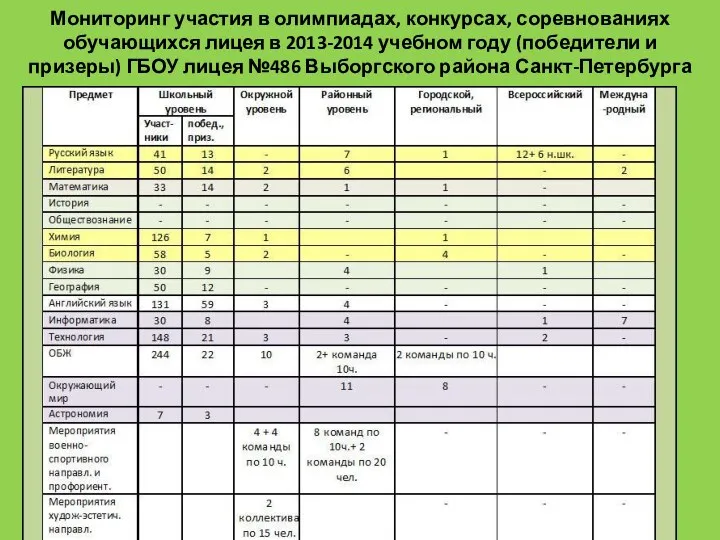 Мониторинг участия в олимпиадах, конкурсах, соревнованиях обучающихся лицея в 2013-2014