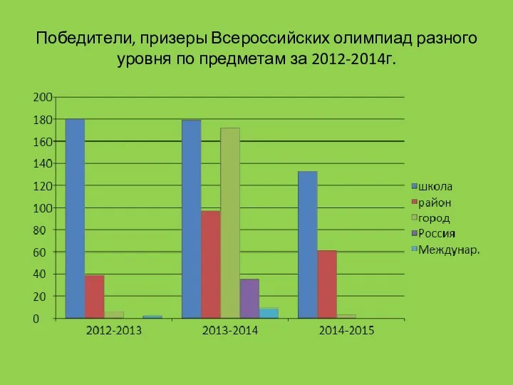 Победители, призеры Всероссийских олимпиад разного уровня по предметам за 2012-2014г.