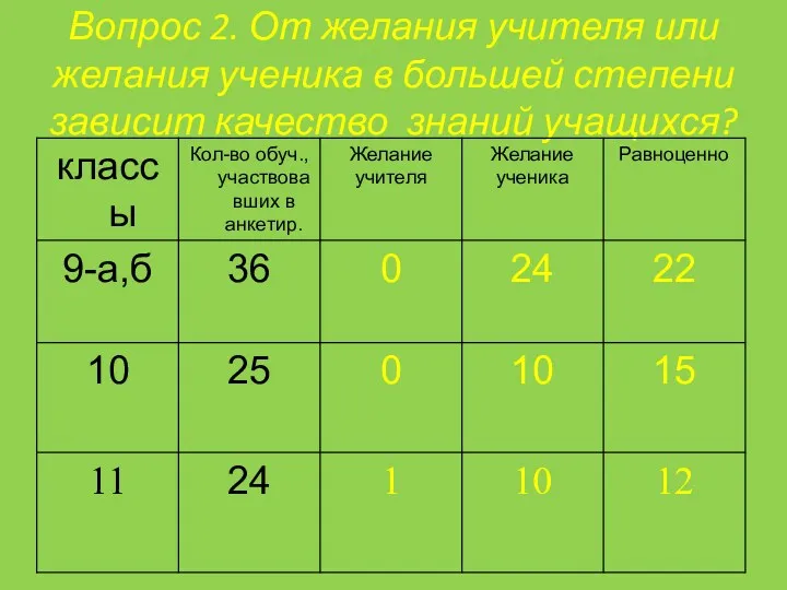 Вопрос 2. От желания учителя или желания ученика в большей степени зависит качество знаний учащихся?