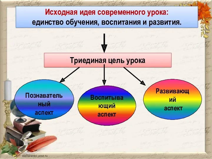 Исходная идея современного урока: единство обучения, воспитания и развития. Триединая