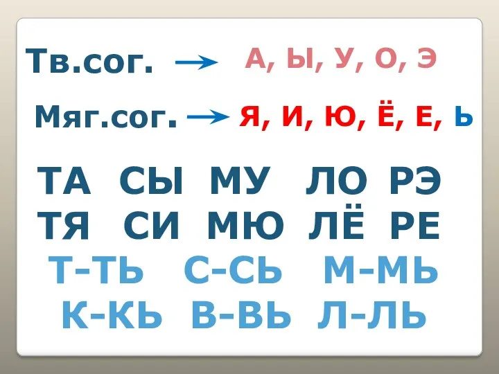 Я, И, Ю, Ё, Е, Ь А, Ы, У, О, Э ТА ТЯ