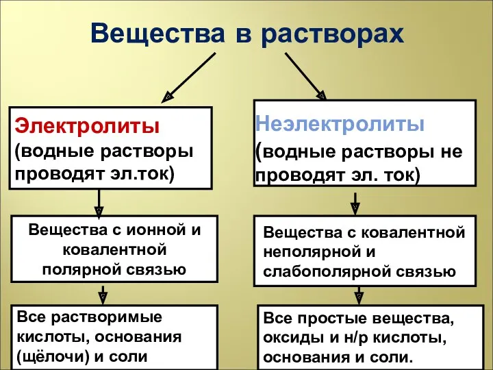 Вещества в растворах Электролиты (водные растворы проводят эл.ток) Неэлектролиты (водные