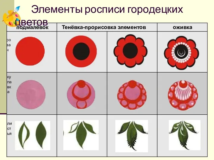 подмалёвок Тенёвка-прорисовка элементов оживка розан купавка листья Элементы росписи городецких цветов