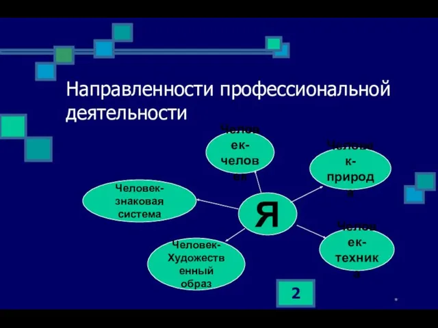 * Направленности профессиональной деятельности Человек- человек Я Человек- знаковая система