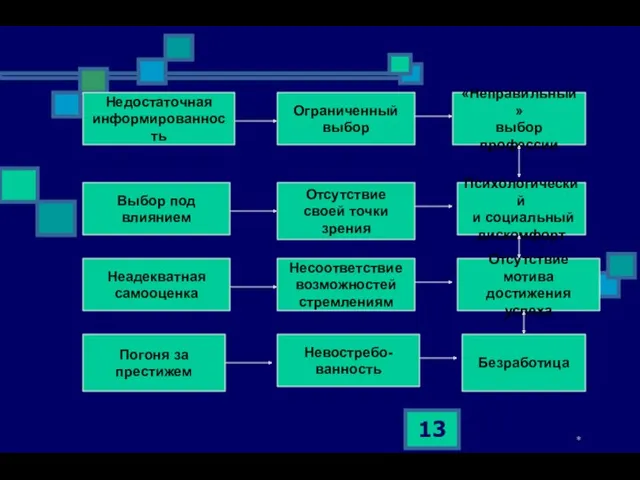 * Недостаточная информированность Несоответствие возможностей стремлениям Отсутствие своей точки зрения