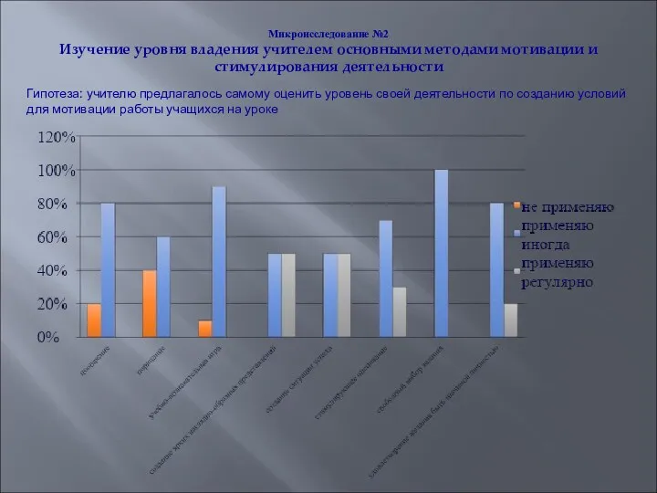 Микроисследование №2 Изучение уровня владения учителем основными методами мотивации и