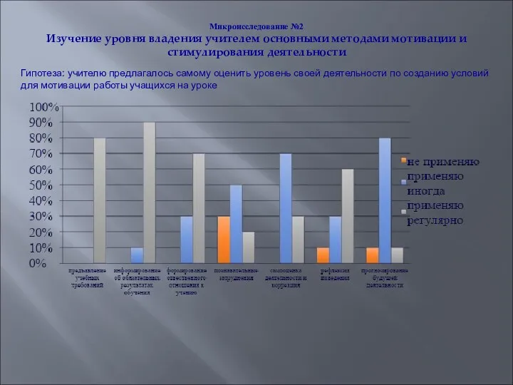 Микроисследование №2 Изучение уровня владения учителем основными методами мотивации и