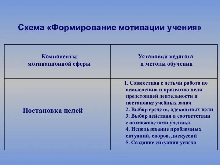 Схема «Формирование мотивации учения»