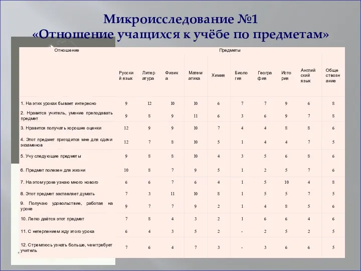 Микроисследование №1 «Отношение учащихся к учёбе по предметам»