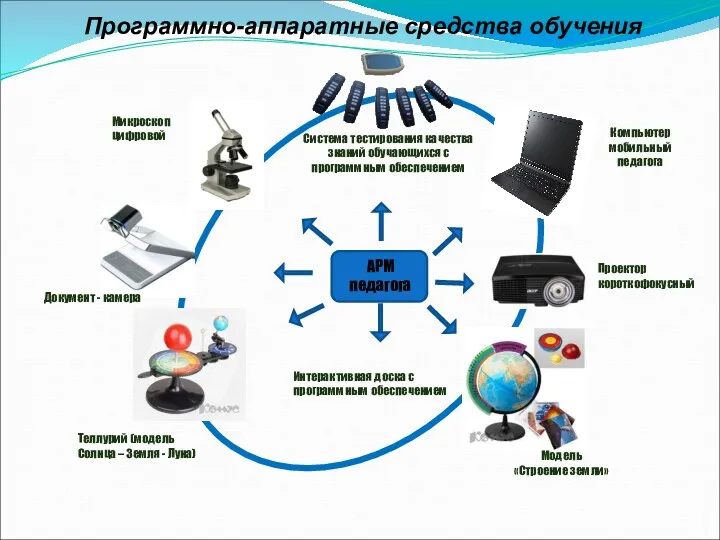 Программно-аппаратные средства обучения Система тестирования качества знаний обучающихся с программным