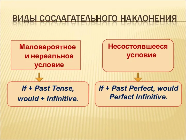 Маловероятное и нереальное условие Несостоявшееся условие If + Past Tense,