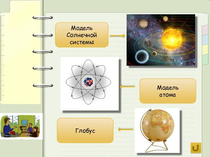 Модель Солнечной системы Модель атома Глобус