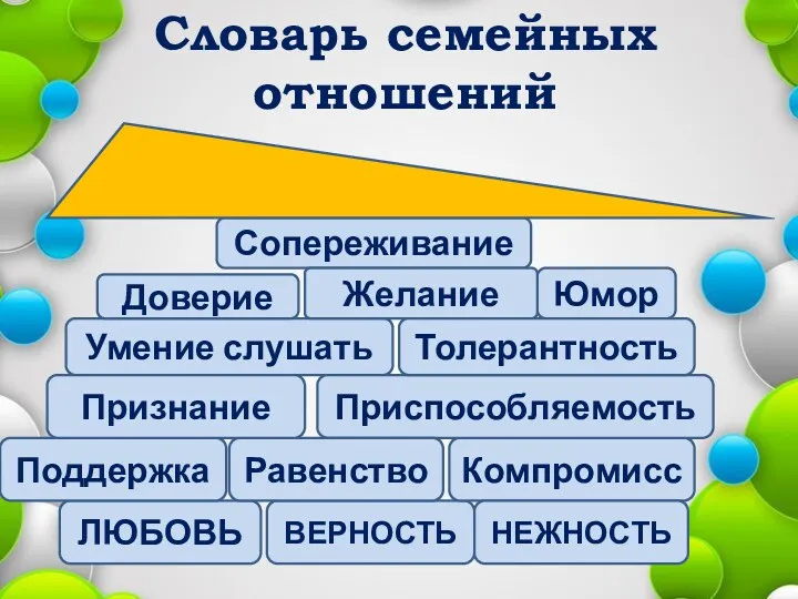 Словарь семейных отношений ЛЮБОВЬ ВЕРНОСТЬ Сопереживание Умение слушать Компромисс Приспособляемость