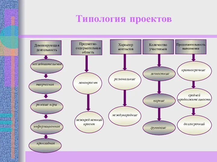 Типология проектов Доминирующая деятельность Предметно-содержательная область Характер контактов Количество участников