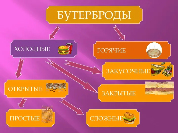 БУТЕРБРОДЫ ХОЛОДНЫЕ ГОРЯЧИЕ ОТКРЫТЫЕ ЗАКРЫТЫЕ ЗАКУСОЧНЫЕ ПРОСТЫЕ СЛОЖНЫЕ