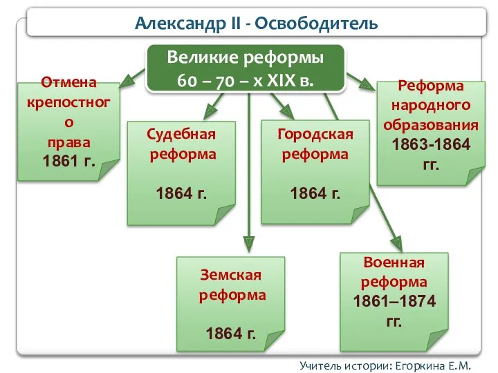 Учитель истории: Егоркина Е.М. Александр II - Освободитель Отмена крепостного