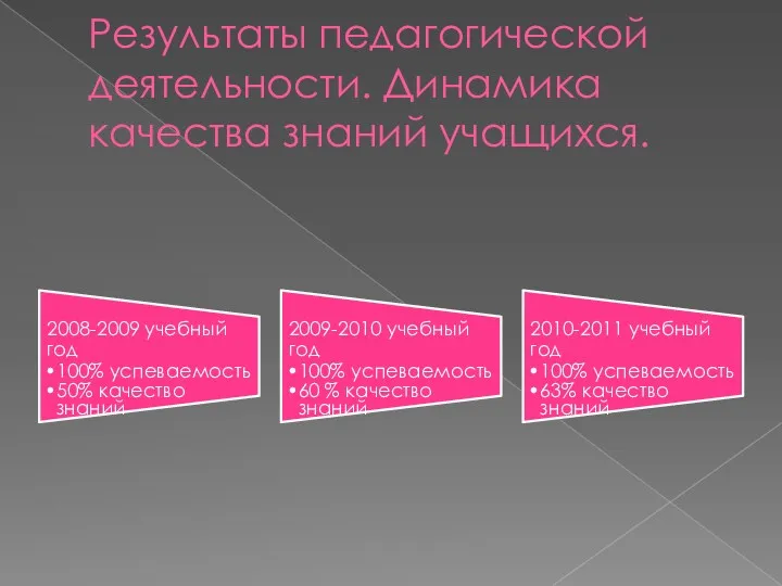 Результаты педагогической деятельности. Динамика качества знаний учащихся.