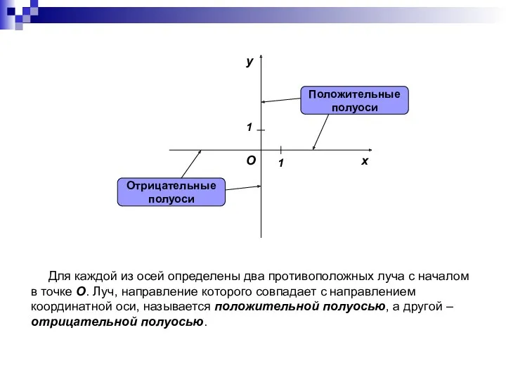 Для каждой из осей определены два противоположных луча с началом