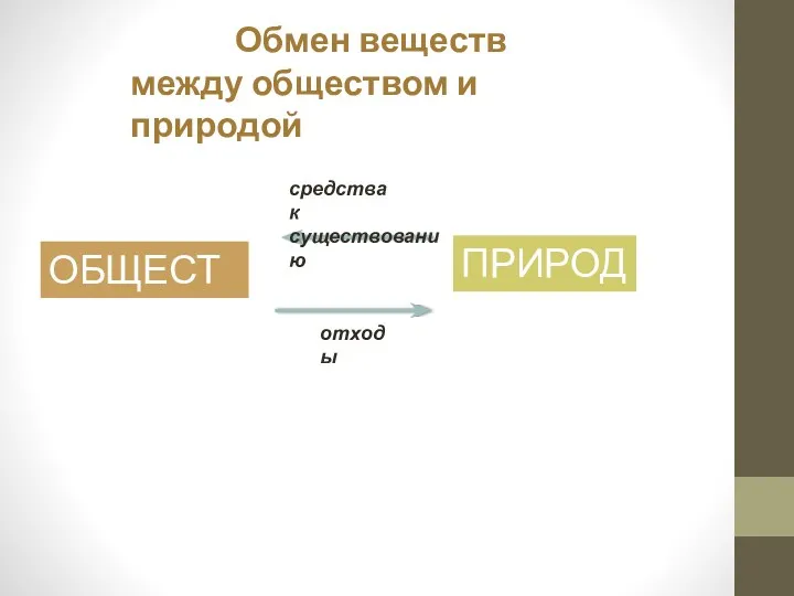 Обмен веществ между обществом и природой ОБЩЕСТВО ПРИРОДА средства к существованию отходы