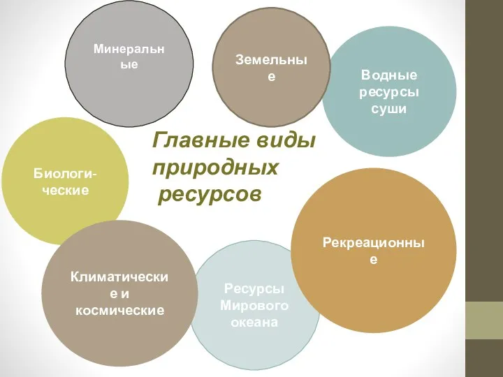 Главные виды природных ресурсов Водные ресурсы суши Биологи- ческие Земельные