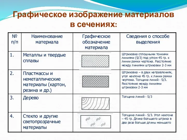 Графическое изображение материалов в сечениях: