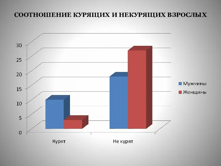 СООТНОШЕНИЕ КУРЯЩИХ И НЕКУРЯЩИХ ВЗРОСЛЫХ