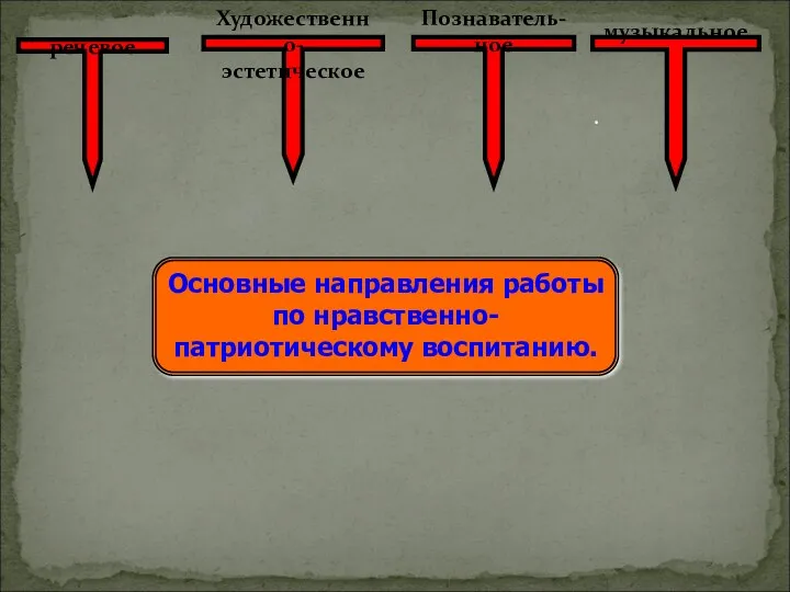 . речевое Художественно- эстетическое Познаватель- ное Основные направления работы по нравственно- патриотическому воспитанию. музыкальное