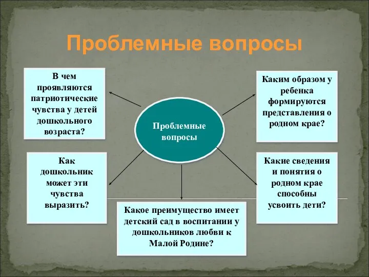 Проблемные вопросы Проблемные вопросы В чем проявляются патриотические чувства у