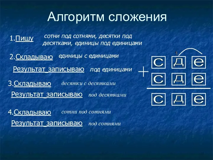 Алгоритм сложения 1.Пишу сотни под сотнями, десятки под десятками, единицы