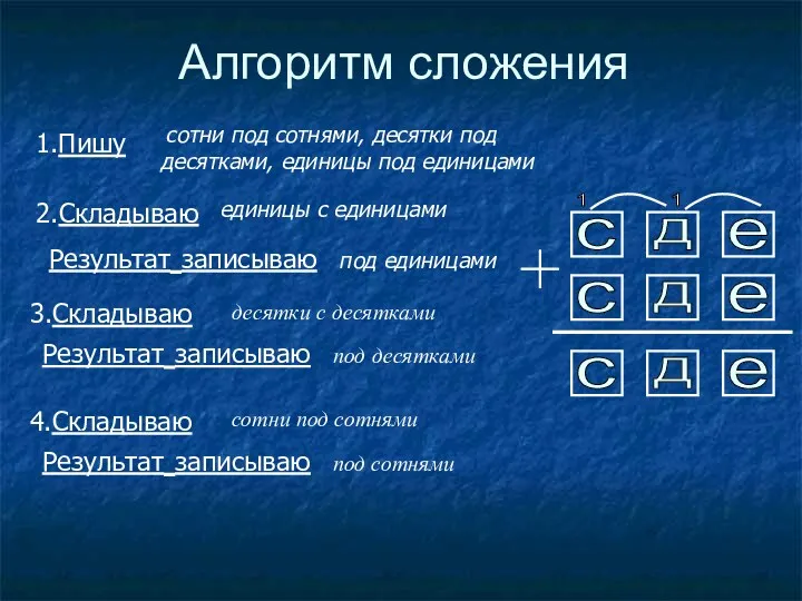 Алгоритм сложения 1.Пишу сотни под сотнями, десятки под десятками, единицы