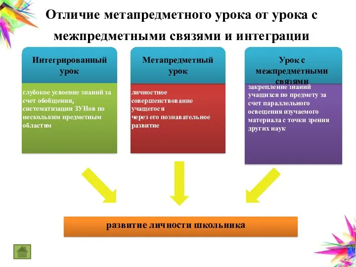 Отличие метапредметного урока от урока с межпредметными связями и интеграции