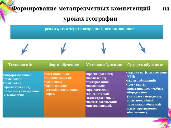 ПРОДУКТИВНЫЕ реализуется через внедрение и использование: Технологий: Форм обучения: Методов