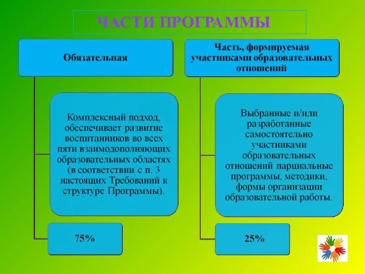 ЧАСТИ ПРОГРАММЫ