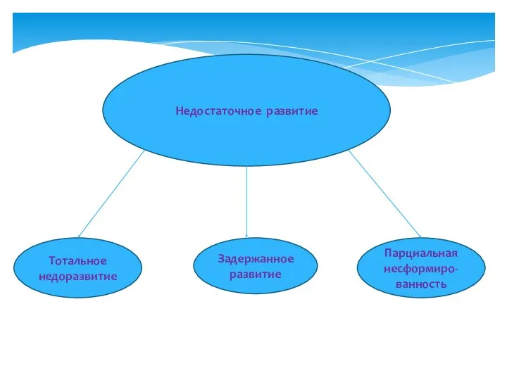 Недостаточное развитие Тотальное недоразвитие Задержанное развитие Парциальная несформиро-ванность