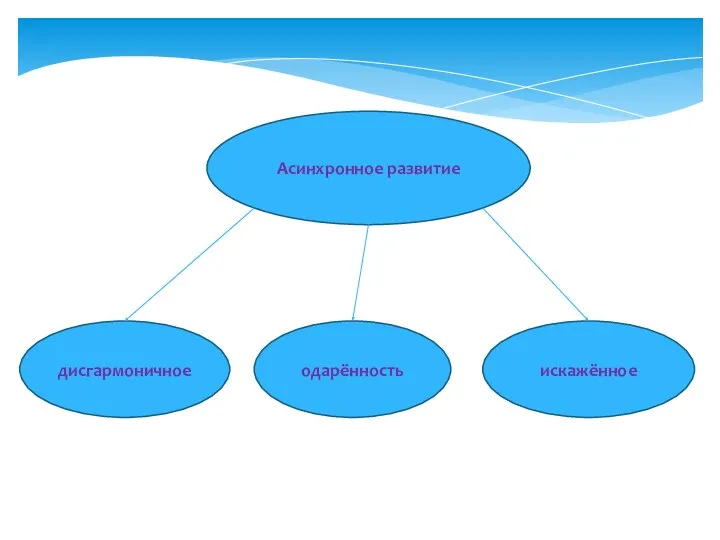 Асинхронное развитие дисгармоничное искажённое одарённость