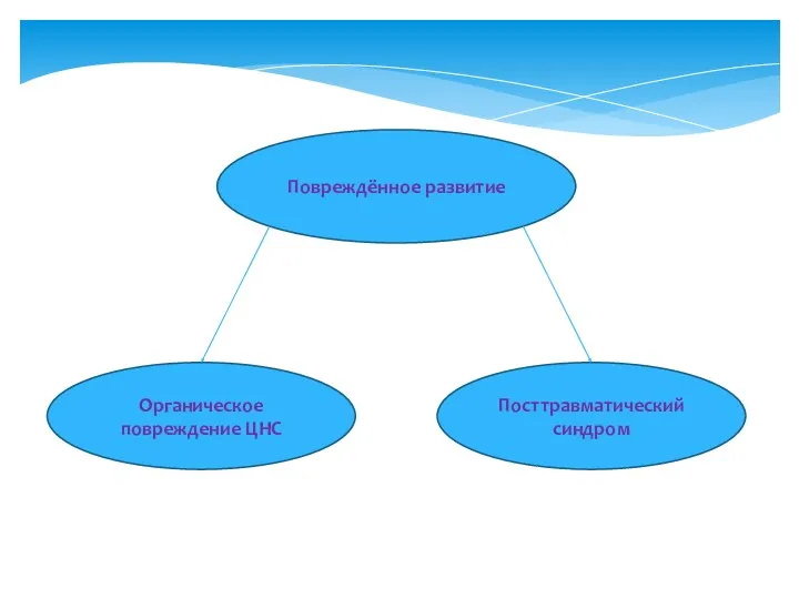 Повреждённое развитие Органическое повреждение ЦНС Посттравматический синдром