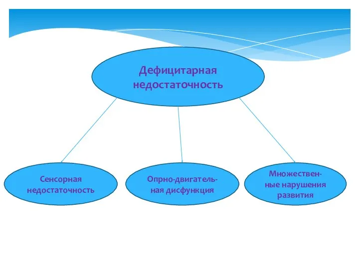 Дефицитарная недостаточность Сенсорная недостаточность Опрно-двигатель-ная дисфункция Множествен-ные нарушения развития