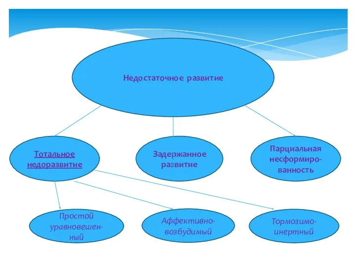 Недостаточное развитие Тотальное недоразвитие Задержанное развитие Парциальная несформиро-ванность Простой уравновешен-ный Аффективно-возбудимый Тормозимо-инертный