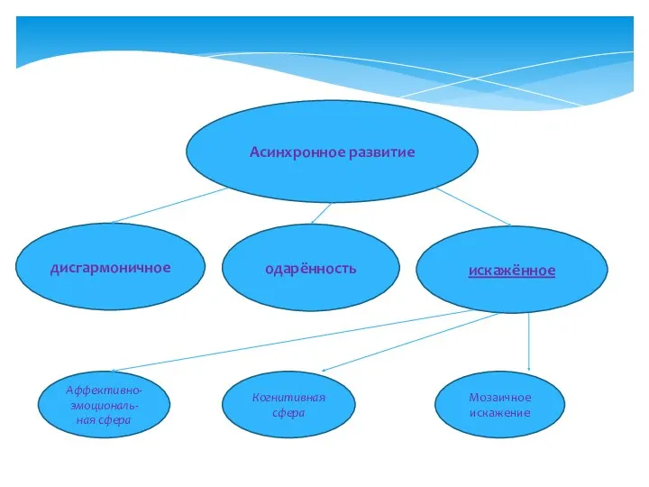 Асинхронное развитие дисгармоничное искажённое одарённость Аффективно-эмоциональ-ная сфера Когнитивная сфера Мозаичное искажение