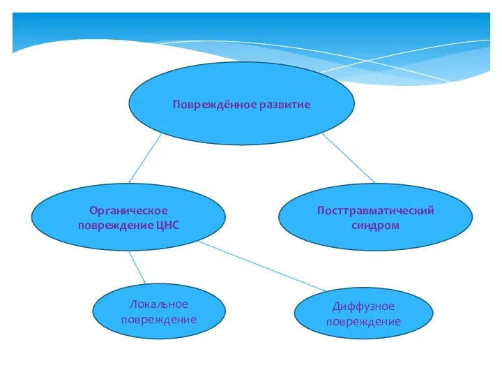 Повреждённое развитие Органическое повреждение ЦНС Посттравматический синдром Локальное повреждение Диффузное повреждение