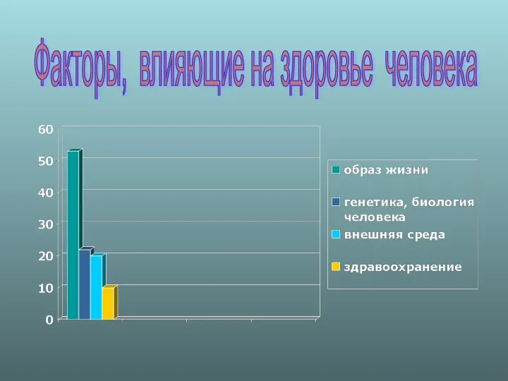 Факторы, влияющие на здоровье человека