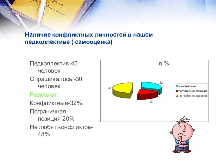 Наличие конфликтных личностей в нашем педколлективе ( самооценка) Педколлектив-45 человек