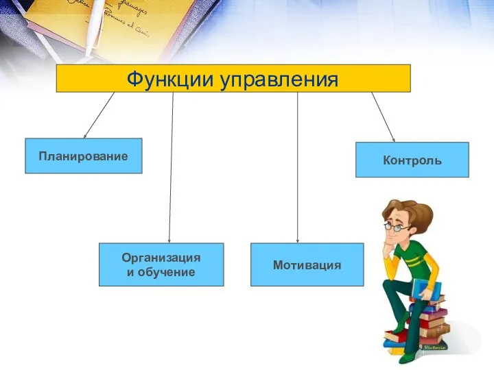 Функции управления Планирование Организация и обучение Мотивация Контроль